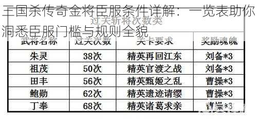 三国杀传奇金将臣服条件详解:一览表助你洞悉臣服门槛与规则全貌